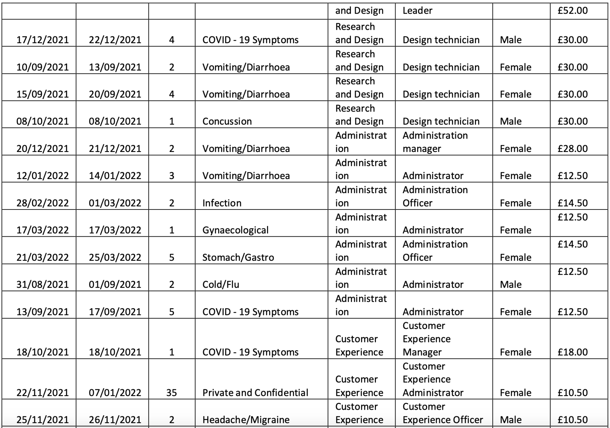 cipd level 5 how many assignments